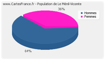 Répartition de la population de Le Ménil-Vicomte en 2007